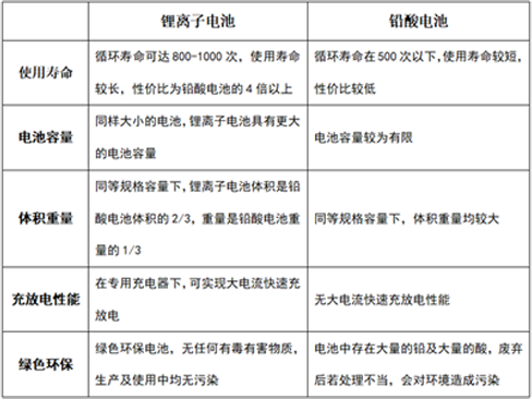 铅酸电池与羞羞视频免费下载池的优缺点比较.png